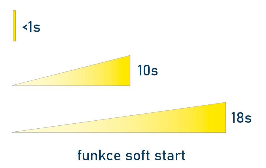 LED svítidlo Safir 15, 15W, 3CCT (3000K, 4000K, 6000K), 150°, IP54